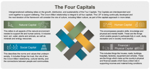 The Treasury Living Standards Framework and four capitals